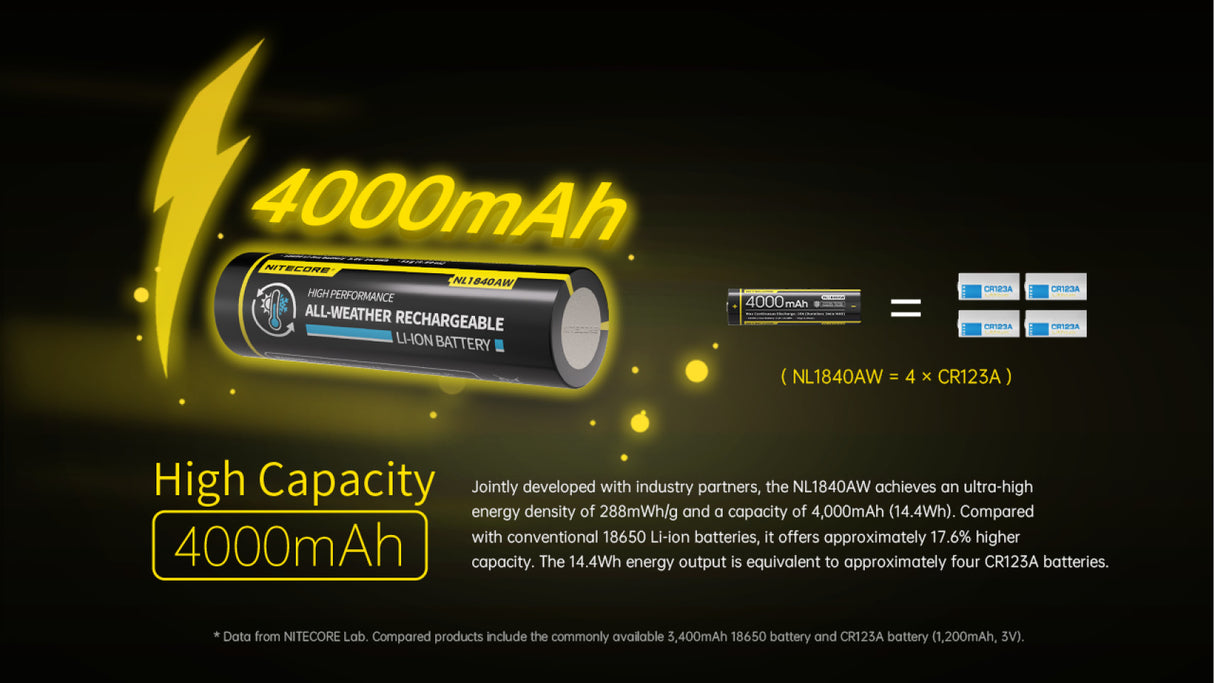 A promotional graphic for the NL1840AW 4000mAh rechargeable lithium-ion battery. The battery is shown horizontally in the center with a yellow lightning bolt and the text '4000mAh' in large glowing yellow font.