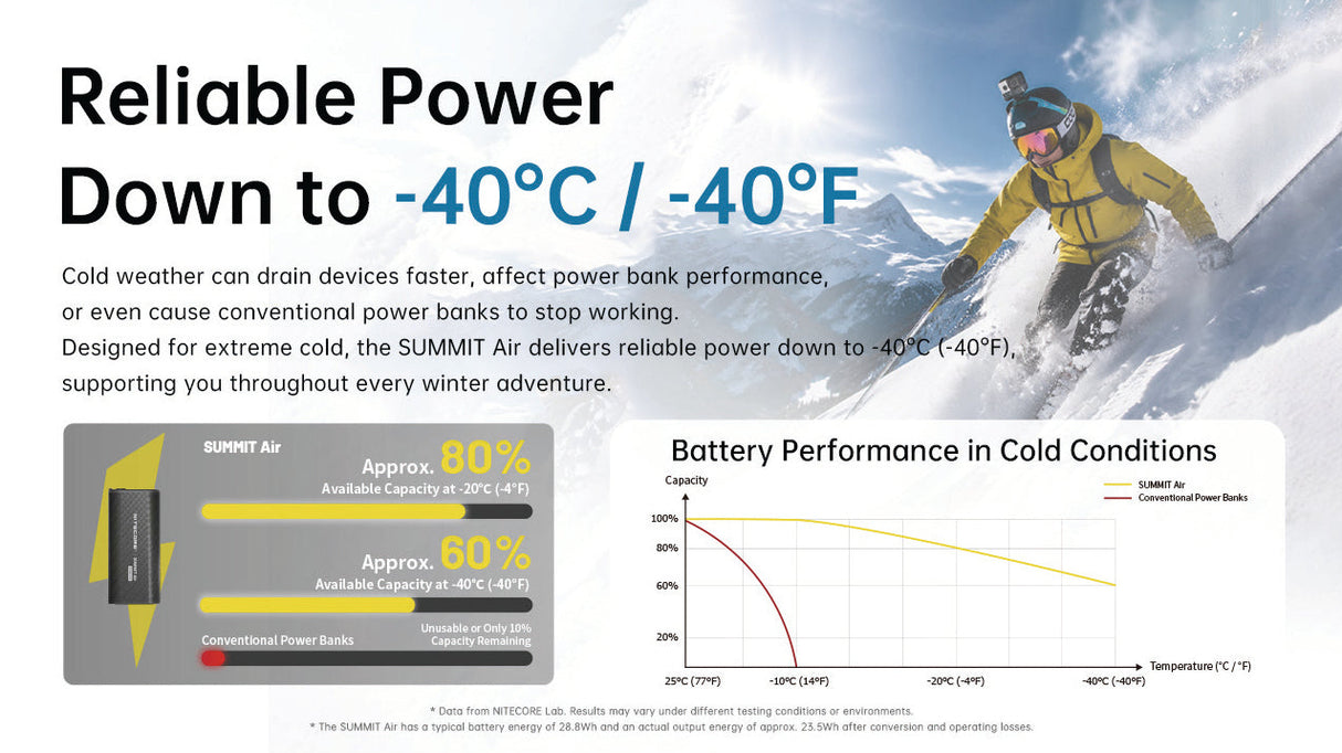 Promotional graphic for the SUMMIT Air extreme cold battery power bank, featuring a skier on snowy mountains, text reading 'Reliable Power Down to -40°C / -40°F', technical performance charts, and a battery capacity diagram.