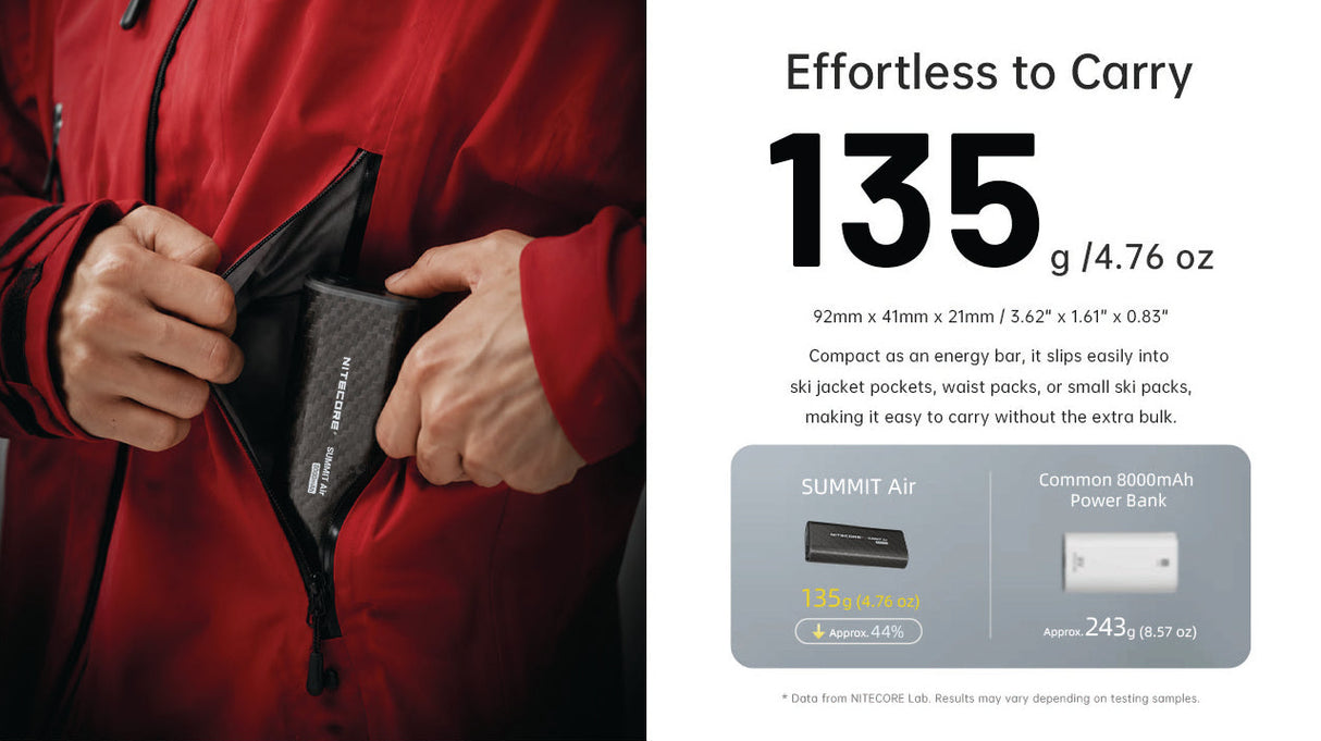A product marketing page featuring a person in a red jacket opening a black carbon-fiber-patterned power bank, with text reading 'Effortless to Carry 135 g / 4.76 oz' and a comparison graphic labeled Summit Air vs Common 1800mAh Power Bank.