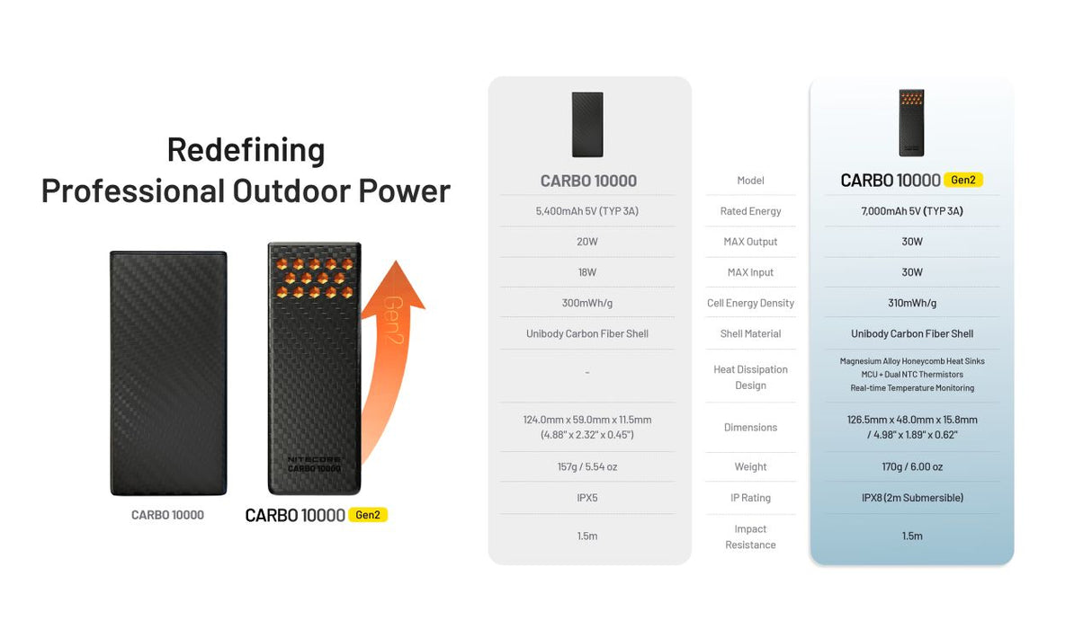 Nitecore Carbo 10000 Gen2 10,000mAh Fast-Charging Power Bank