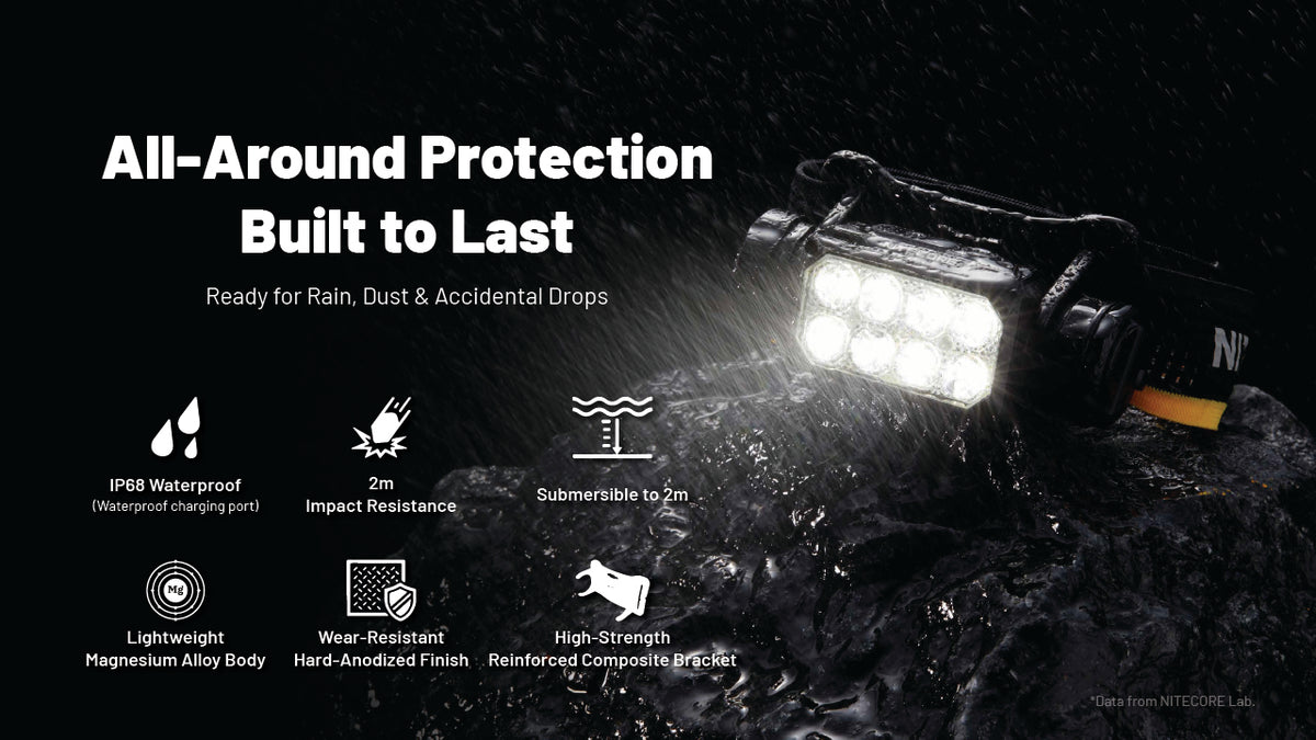 A waterproof LED headlight shown in a dark, rainy outdoor-style scene with rocks and dramatic light beams. Large text reads 'All-Around Protection Built to Last' with feature icons for IP68 waterproof, 2m impact resistance, submersible to 2m, lightweight magnesium alloy body, wear-resistant finish, and high strength.