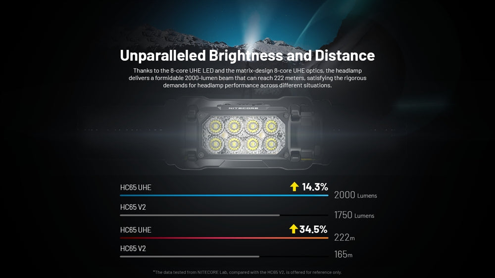 Nitecore HC65 UHE Headlamp with Carbon 6K Runtime Extender Kit