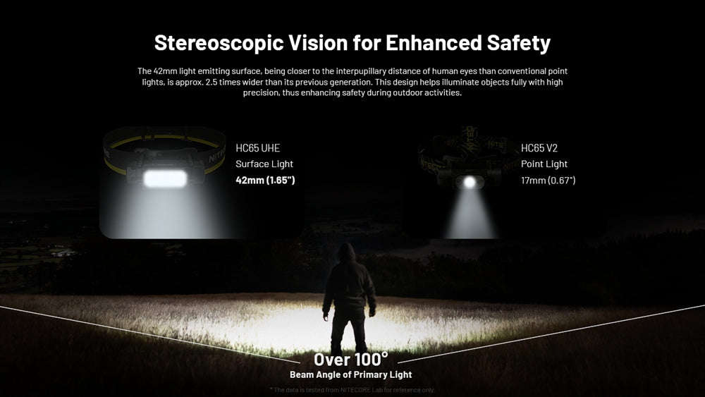 Nitecore HC65 UHE Headlamp with Carbon 6K Runtime Extender Kit