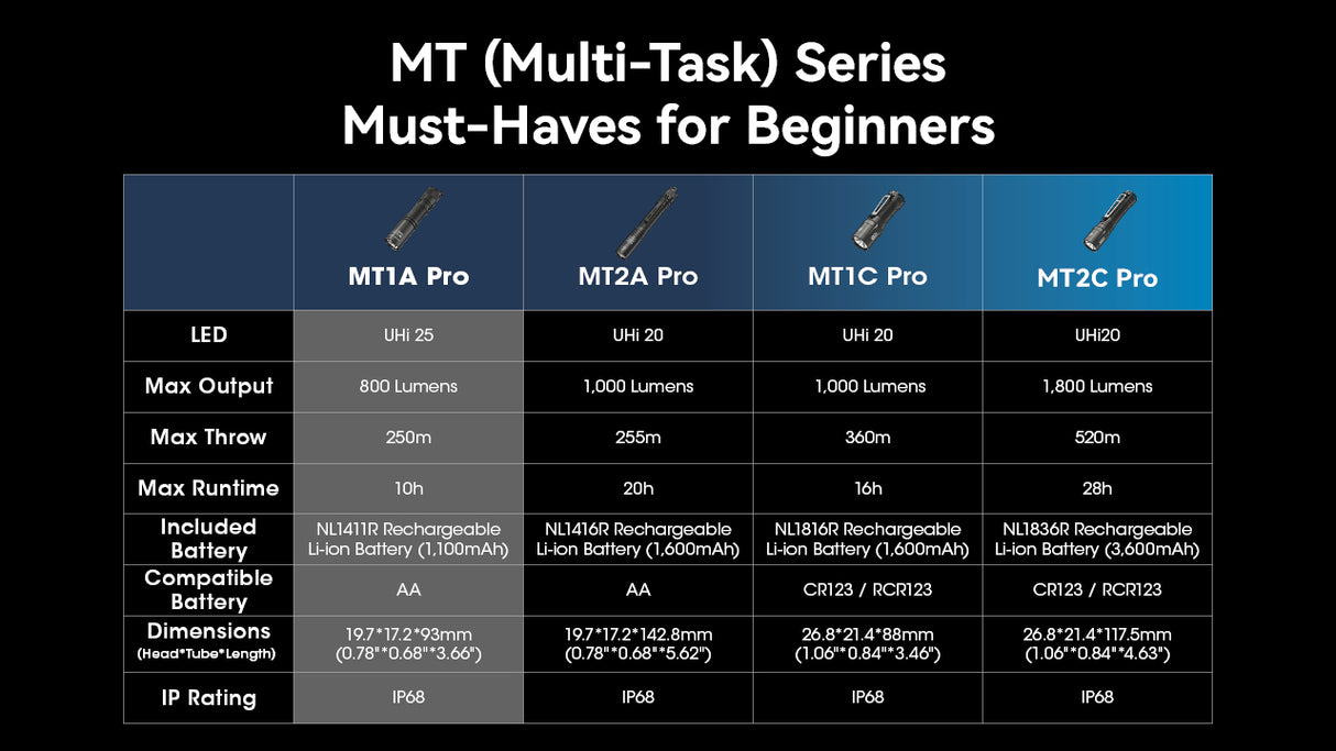 Chart comparing the specs of the MT series flashlight: MT1A Pro vs MT2A Pro vs MT1C Pro vs MT2C Pro. Title text "MT (Multi-Task) Series Must-Haves for Beginners"