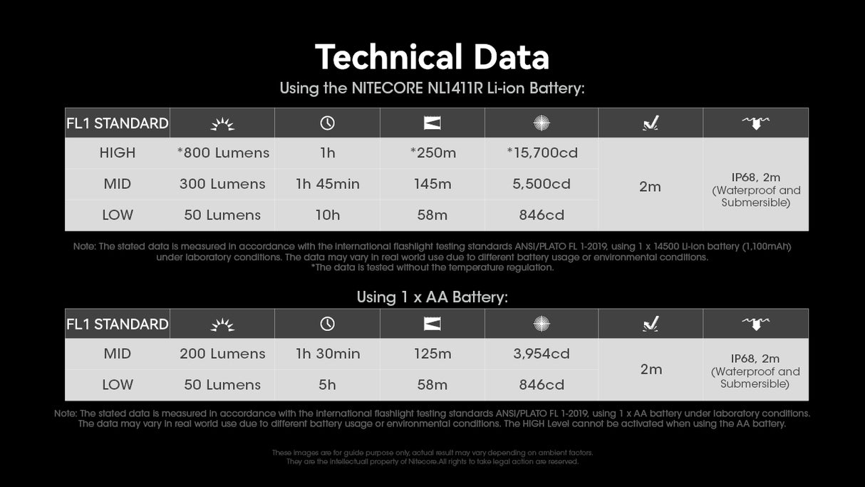 2 charts showing off the technical data. One using the NITECORE NL1411R Li-ion Battery. One using 1 x AA Battery.