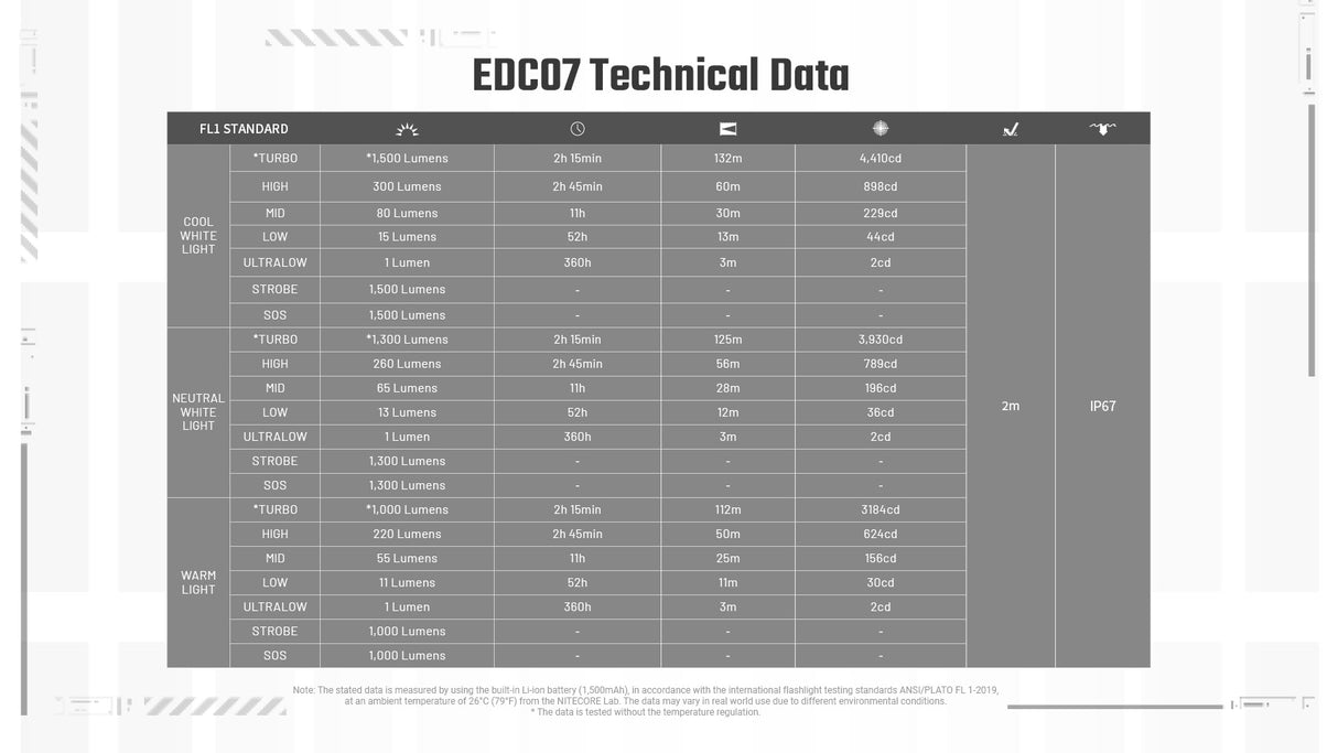Nitecore EDC07 1500 Lumens Rechargeable Flashlight