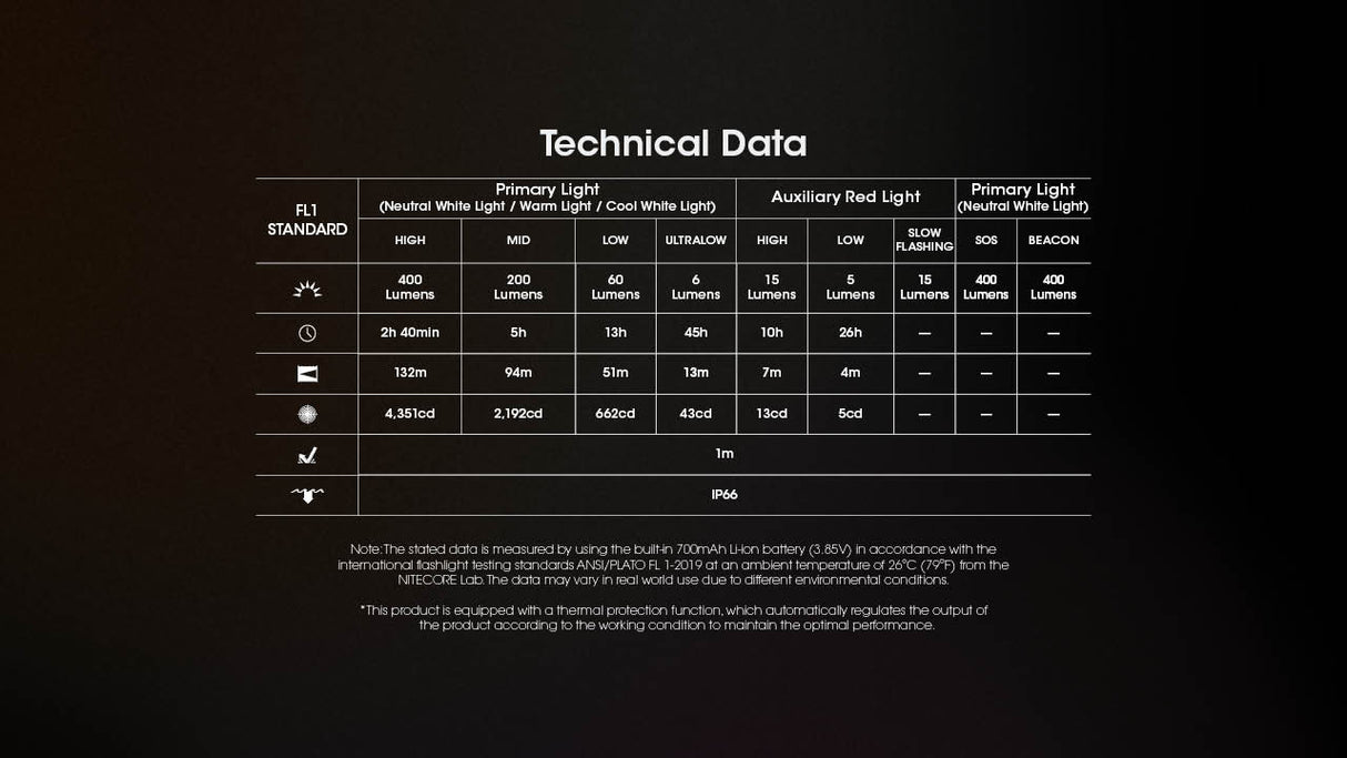Nitecore NU25 MCT 400 Lumen Multi-Color Temp. Headlamp with NB10000 Gen3 Power Bank Bundle