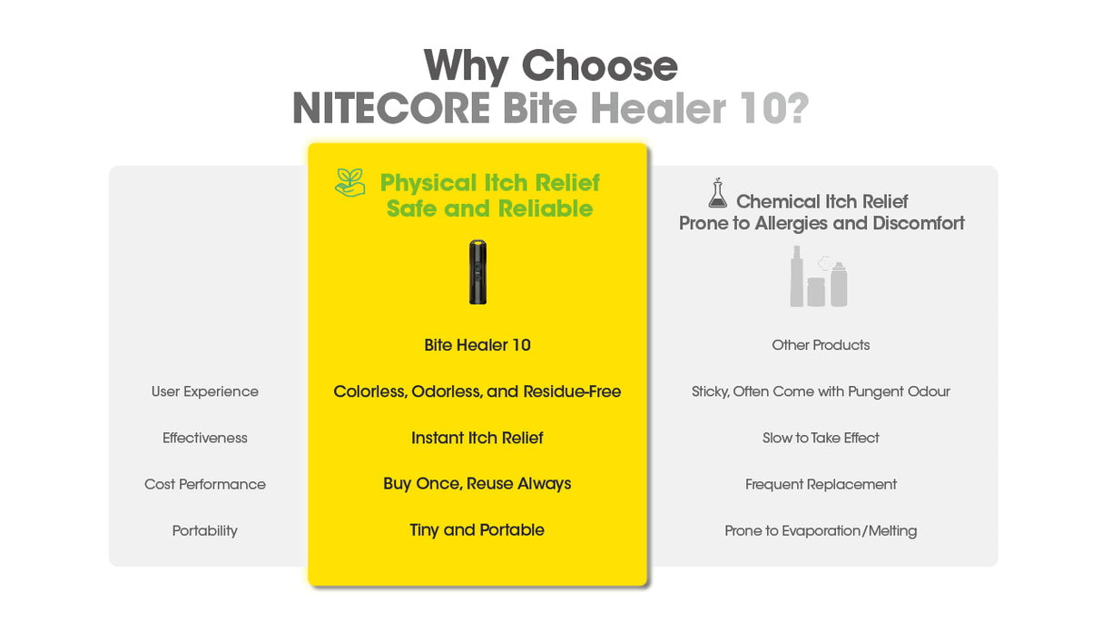 Nitecore Bite Healer 10 USB-C Rechargeable Bite Reliever