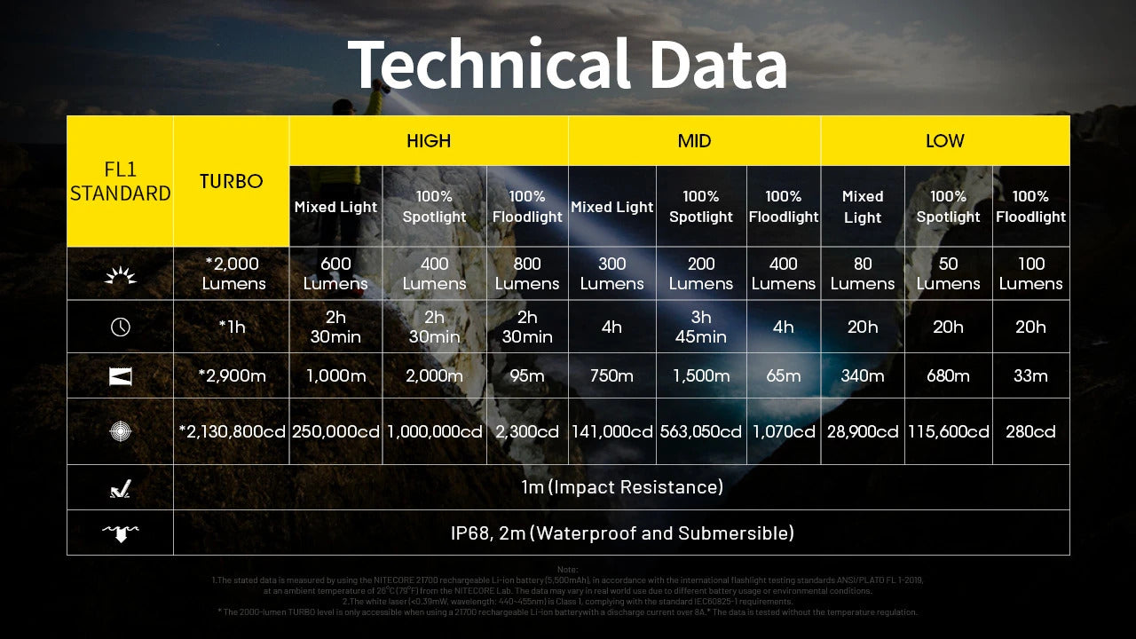 Nitecore P40 3171 Yards Ultra Long Throwing Rechargeable LEP