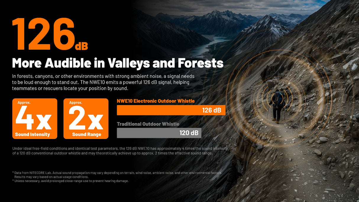 Promotional graphic for the NWE10 Electronic Outdoor Whistle, showing a mountain trail with a hiker and soundwave graphics. The graphic highlights the NWE10's 126 dB sound intensity, offering 4x sound intensity and 2x sound range compared to traditional outdoor whistles.