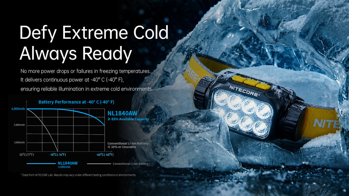 A NITECORE headlamp with a yellow and black design is shown resting on a large piece of ice, with dramatic text on the left explaining its performance in extreme cold. The headlamp is illuminated, showing its multiple LED light elements.