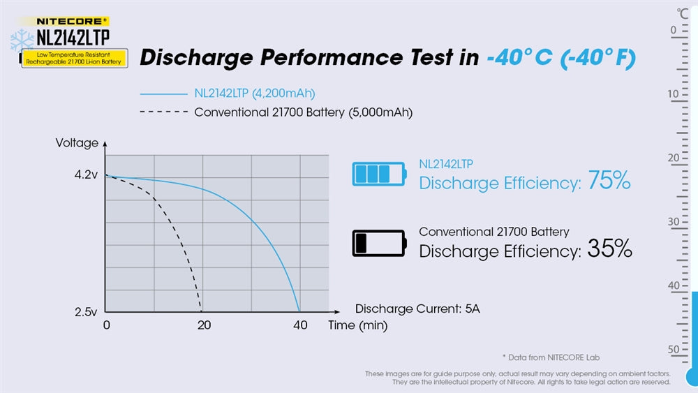 Nitecore NL2142LTP Cold Weather Low Temperature 21700 Battery