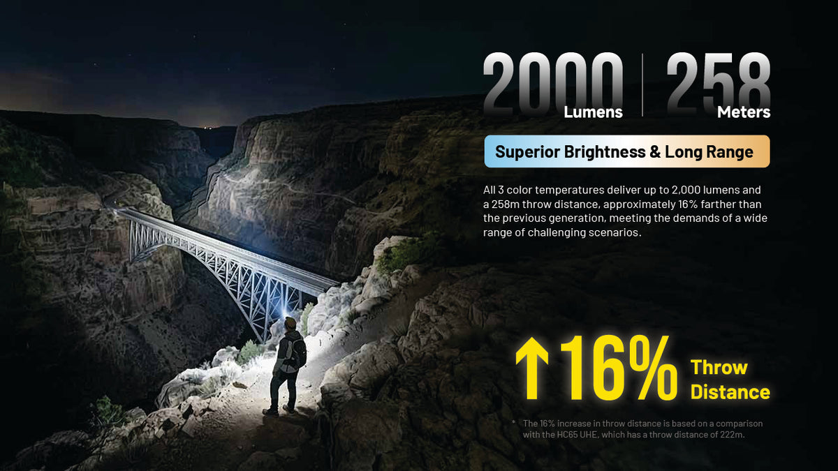 A promotional graphic for a flashlight showing a dark canyon scene illuminated by the beam, with a person standing in the foreground. Large text reads '2000 Lumens | 258 Meters' and 'Superior Brightness & Long Range,' with additional text about throw distance and a 16% improvement.