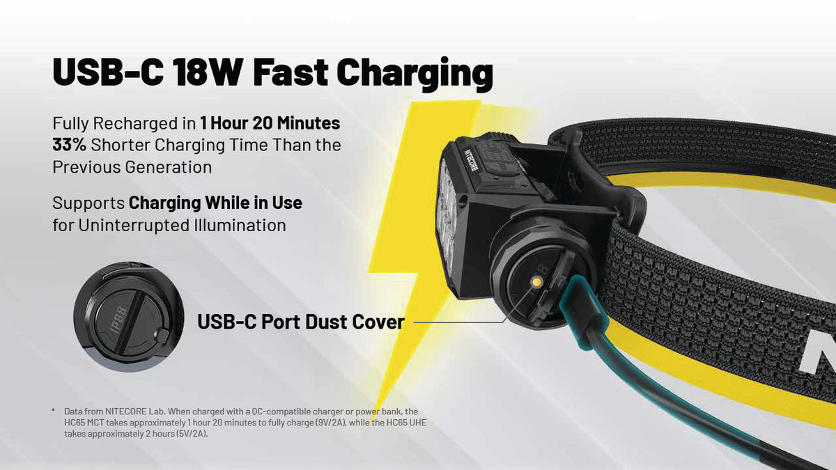 Promotional graphic for the HC65 MCT headlamp showing a black headlamp with a USB-C port, a separate black USB-C cable, and marketing text about 18W fast charging and a dust cover. The background is white and light gray with a yellow lightning-bolt graphic.