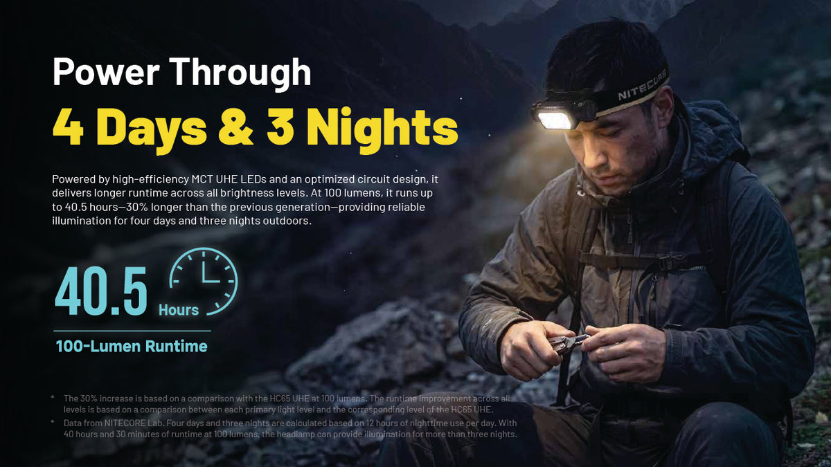 A man wearing a NITRIDE headlamp with an illuminated LED light bar in a dark, rocky outdoor setting at night. The image is a promotional graphic with text highlighting 'Power Through 4 Days & 3 Nights' and '40.5 hours 100-Lumen Runtime'.