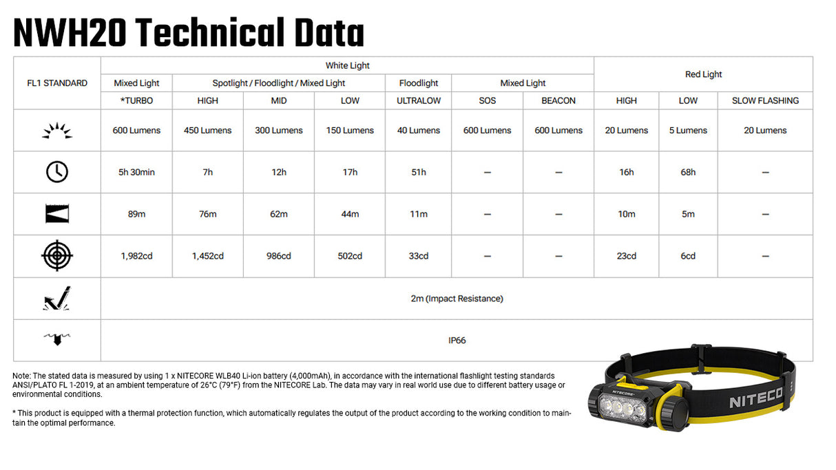 A technical specification table for the NWH20 Nitecore flashlight, showing luminous output data for mixed light, white light, and red light across different lumens and test conditions, with a small product photo in the bottom right corner.