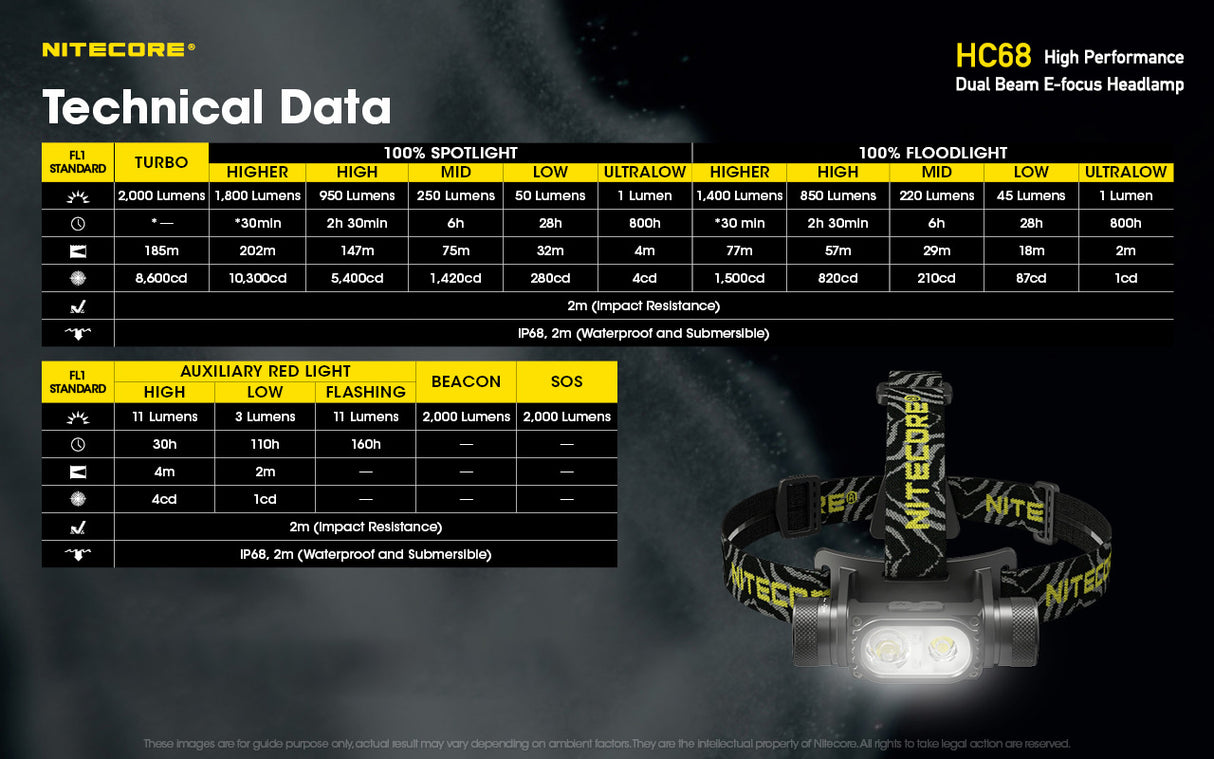 Nitecore HC68 2000 Lumen Rechargeable Focusable Headlamp