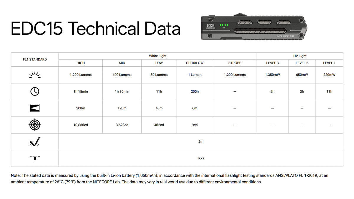 Technical data table for the EDC15 flashlight, showing specifications across White light and UV light with a small product photo of the black flashlight at the top right.