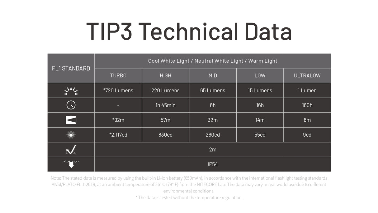 Nitecore TIP3 (TIP 3) 720 Lumen Rechargeable Keychain Flashlight