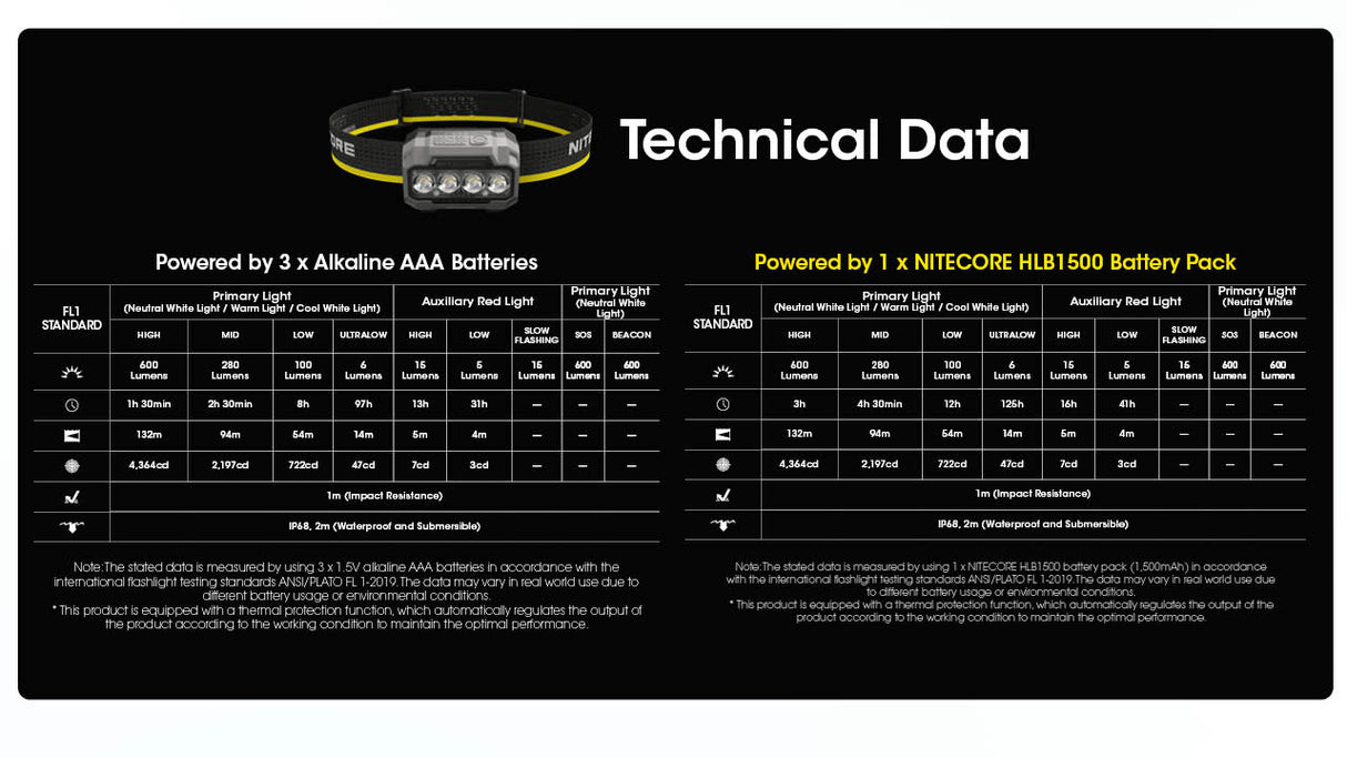 Nitecore HA23 UHE 600 Lumen AAA Camping Headlamp with Multiple Color Temperatures