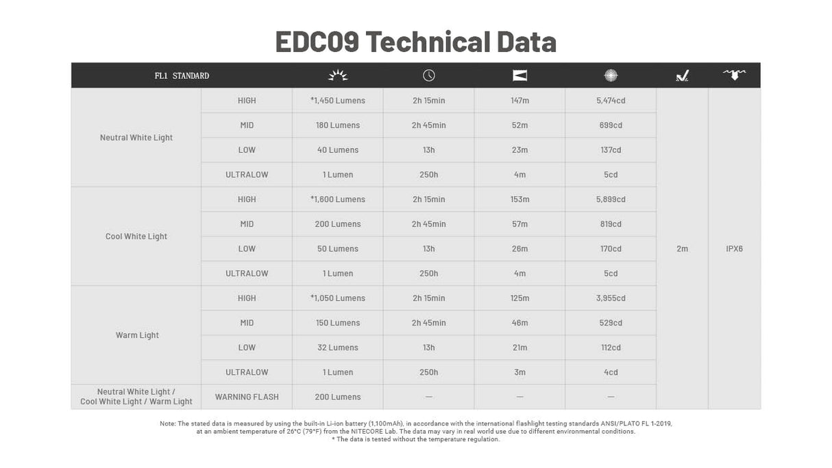 Nitecore EDC09 Swivel Head 1600 Lumen Rechargeable EDC Flat Flashlight
